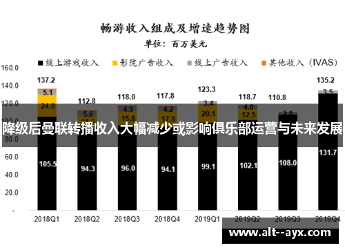 降级后曼联转播收入大幅减少或影响俱乐部运营与未来发展